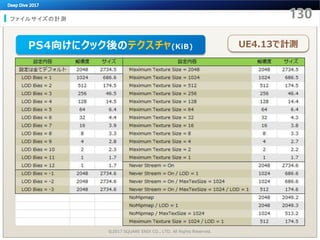 ファイルサイズの計測
©2017 SQUARE ENIX CO., LTD. All Rights Reserved.
UE4.13で計測PS4向けにクック後のテクスチャ(KiB)
 