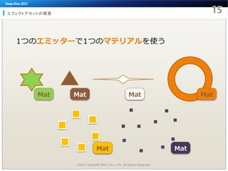 エフェクトアセットの概要
1つのエミッターで1つのマテリアルを使う
Mat Mat Mat
Mat Mat
Mat
©2017 SQUARE ENIX CO., LTD. All Rights Reserved.
 
