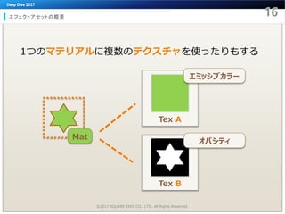 エフェクトアセットの概要
1つのマテリアルに複数のテクスチャを使ったりもする
Tex A
Mat
Tex B
©2017 SQUARE ENIX CO., LTD. All Rights Reserved.
エミッシブカラー
オパシティ
 