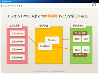 エフェクトアセットの概要
エフェクトのUE4上での参照関係はこんな感じになる
Tex Tex
テクスチャマテリアル
MatInst
Master
©2017 SQUARE ENIX CO., LTD. All Rights Reserved.
Tex Tex
エフェクト
エミッターA
エミッターB
エミッターC
エミッターD
差し替え分
デフォルト指定
 