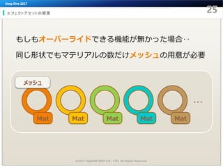 エフェクトアセットの概要
もしもオーバーライドできる機能が無かった場合‥
同じ形状でもマテリアルの数だけメッシュの用意が必要
Mat
©2017 SQUARE ENIX CO., LTD. All Rights Reserved.
・・・
Mat Mat Mat Mat
メッシュ
 