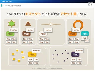 エフェクトアセットの概要
つまり1つのエフェクトでこれだけのアセット量になる
Mat Mat Mat
Mat Mat
Mat
©2017 SQUARE ENIX CO., LTD. All Rights Reserved.
Mdl
Tex Tex
Tex Tex
Tex Tex
Tex Tex
Tex Tex
Tex Tex
Tex Tex
Tex Tex
Master Master Master Master
Master Master
Tex Tex
Tex Tex
Tex Tex
Tex Tex
Mat
Tex
 