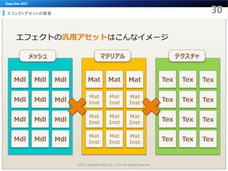 エフェクトアセットの概要
エフェクトの汎用アセットはこんなイメージ
Tex Tex Tex
テクスチャ
Tex Tex Tex
Tex Tex Tex
Tex Tex Tex
マテリアル
Mat Mat Mat
Mat
Inst
Mat
Inst
Mat
Inst
Mat
Inst
Mat
Inst
Mat
Inst
Mat
Inst
Mat
Inst
Mat
Inst
メッシュ
Mdl Mdl Mdl
Mdl Mdl Mdl
Mdl Mdl Mdl
Mdl Mdl Mdl
©2017 SQUARE ENIX CO., LTD. All Rights Reserved.
 