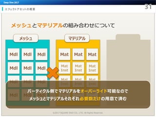 マテリアル
Mat Mat Mat
Mat
Inst
Mat
Inst
Mat
Inst
Mat
Inst
Mat
Inst
Mat
Inst
Mat
Inst
Mat
Inst
Mat
Inst
エフェクトアセットの概要
メッシュとマテリアルの組み合わせについて
メッシュ
Mdl Mdl Mdl
Mdl Mdl Mdl
Mdl Mdl Mdl
Mdl Mdl Mdl
©2017 SQUARE ENIX CO., LTD. All Rights Reserved.
パーティクル側でマテリアルをオーバーライド可能なので
メッシュとマテリアルそれぞれ必要数だけの用意で済む
 