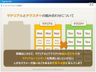 マテリアル
Mat Mat Mat
Mat
Inst
Mat
Inst
Mat
Inst
Mat
Inst
Mat
Inst
Mat
Inst
Mat
Inst
Mat
Inst
Mat
Inst
エフェクトアセットの概要
マテリアルとテクスチャの組み合わせについて
Tex Tex Tex
テクスチャ
Tex Tex Tex
Tex Tex Tex
Tex Tex Tex
©2017 SQUARE ENIX CO., LTD. All Rights Reserved.
問題はこちらで、マテリアルとテクスチャの組み合わせ分の
マテリアルインスタンスを用意しないといけない
しかもパラメータ違いなどもあるので膨大な数に及んでしまう
 