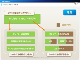 エフェクトアセットの概要
©2017 SQUARE ENIX CO., LTD. All Rights Reserved.
プレイヤーの汎用技
汎用的に配置されるもの
いつでも出る可能性のあるもの
プレイヤーの読み込み技
ボス
カットシーン
背景エフェクト
固有アセット
理想
テクスチャ、メッシュ、マテリアル
メモリに常駐させるアセット
レベルに依存しないもの レベルに依存するもの
 