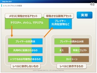 エフェクトアセットの概要
©2017 SQUARE ENIX CO., LTD. All Rights Reserved.
テクスチャ、メッシュ、マテリアル
プレイヤーの読み込み技
ボス
カットシーン
背景エフェクト
プレイヤー
汎用配置物など
プレイヤーの汎用技
汎用的に配置されるもの
いつでも出る可能性のあるもの
実際常駐させる固有アセットメモリに常駐させるアセット
レベルに依存しないもの レベルに依存するもの
 