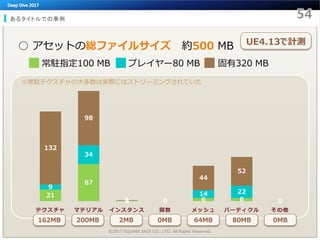 あるタイトルでの事例
©2017 SQUARE ENIX CO., LTD. All Rights Reserved.
21
67
1 0 6 6 0
9
34
0 0
14 22
0
132
98
1 0
44
52
0
テクスチャ マテリアル インスタンス 関数 メッシュ パーティクル その他
○ アセットの総ファイルサイズ 約500 MB
常駐指定100 MB プレイヤー80 MB 固有320 MB
162MB 200MB 2MB 0MB 64MB 80MB 0MB
※常駐テクスチャの大多数は実際にはストリーミングされていた
UE4.13で計測
 