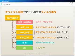 アセット管理
エフェクト常駐アセットの主なフォルダ構成
©2017 SQUARE ENIX CO., LTD. All Rights Reserved.
mat_dcl
tex
mdl
mat_mdl
mat_par
mat_master
common
マスターマテリアル
マテリアルインスタンス（スプライト用）
マテリアルインスタンス（メッシュ用）
マテリアルインスタンス（デカール用）
スタティックメッシュ
テクスチャ
 