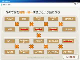 アセット管理
©2017 SQUARE ENIX CO., LTD. All Rights Reserved.
なので何を制限・統一するかという話になる
アルファ
加算
両面
片面
ParCol
あり
ParCol
無し
VerCol
あり
VerCol
無し
通常TEX
SubUV
カラー
モノクロ
DynParam
あり
DynParam
無し
ソフトあり
ソフト無し
フレネルあり
フレネル無し
フェードあり
フェード無し
64種類
 