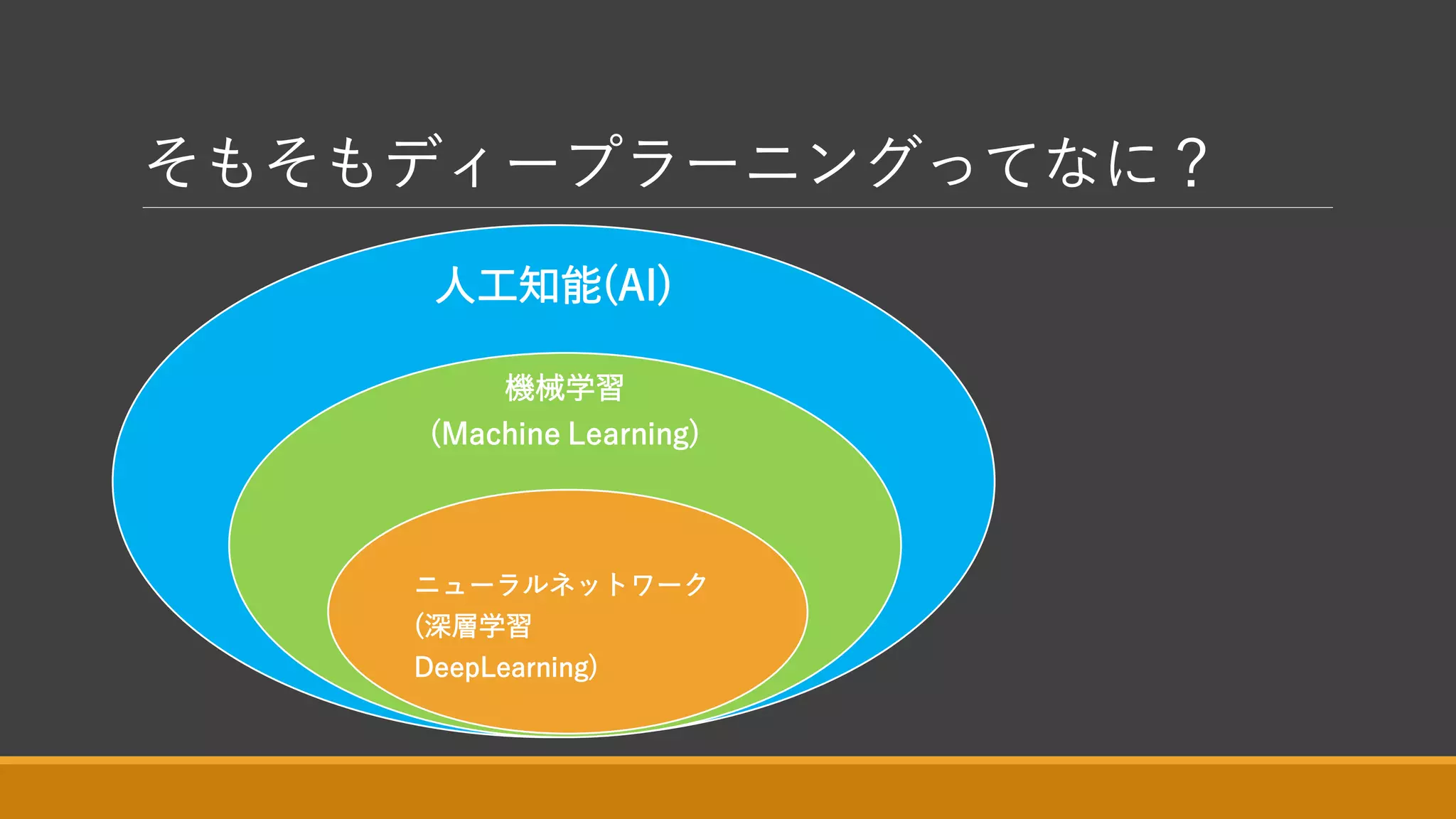 そもそもディープラーニングってなに？
人工知能(AI)
機械学習
(Machine Learning)
ニューラルネットワーク
(深層学習
DeepLearning)
 