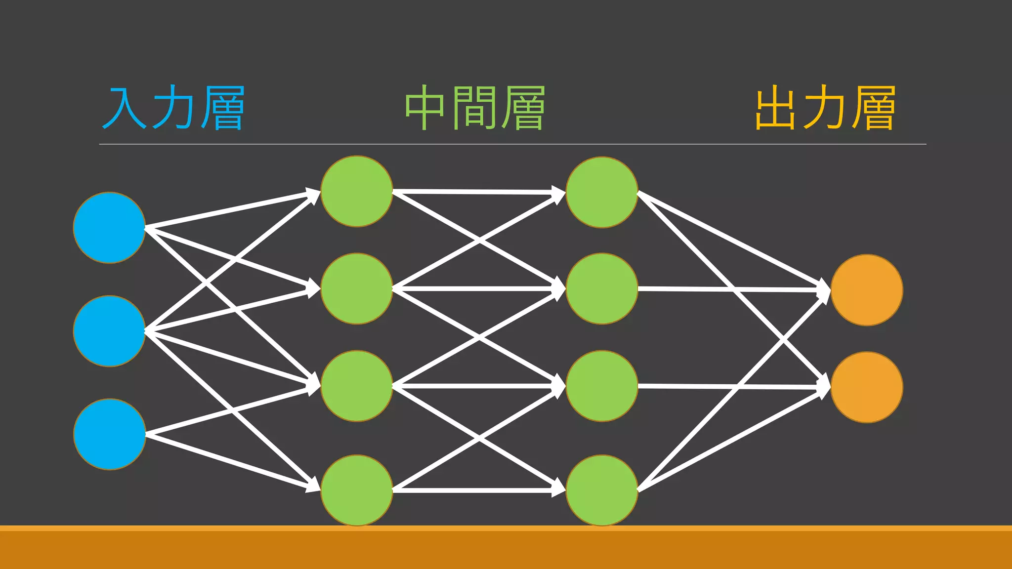 入力層 中間層 出力層
 