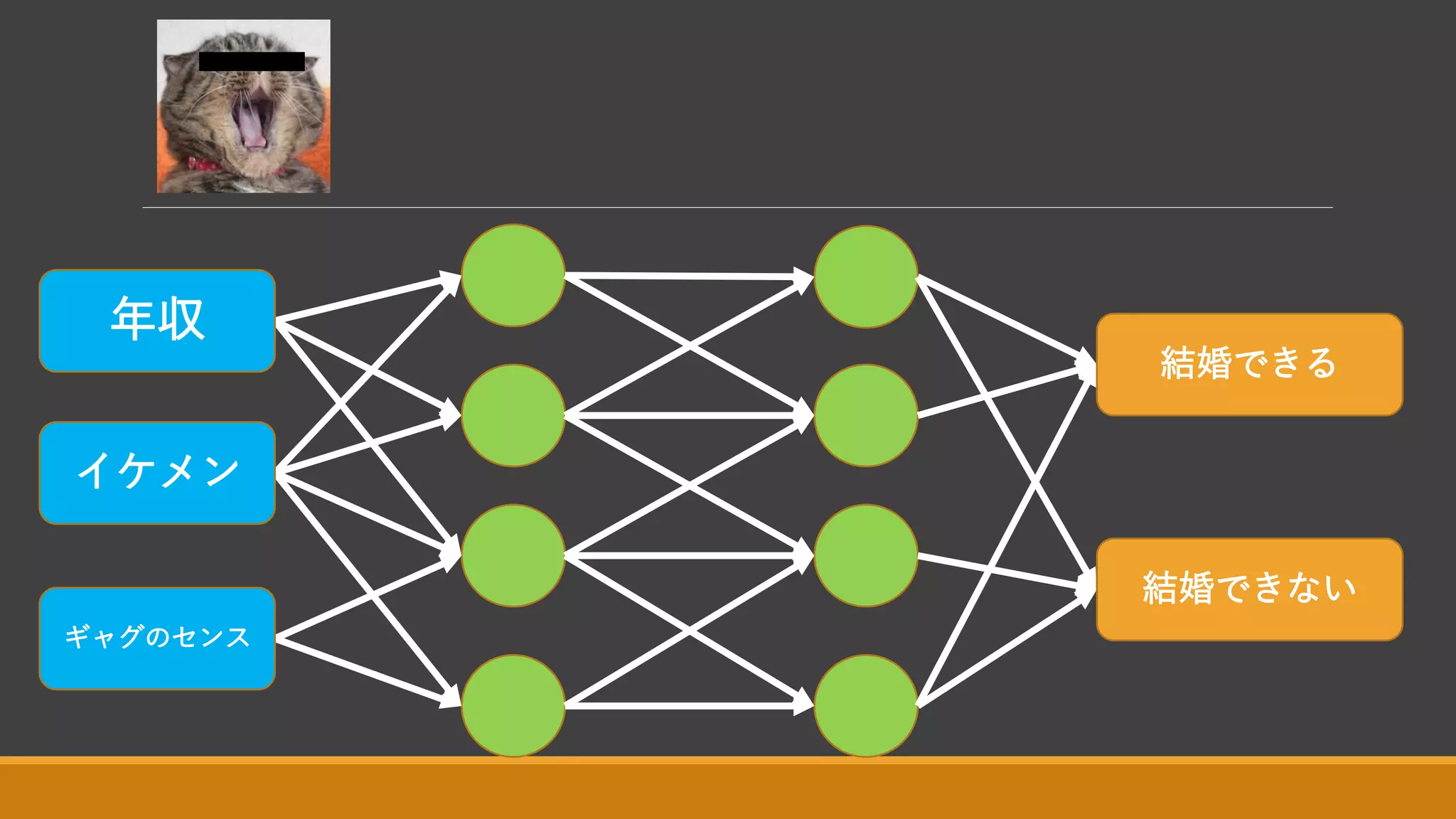 年収
イケメン
ギャグのセンス
結婚できる
結婚できない
 