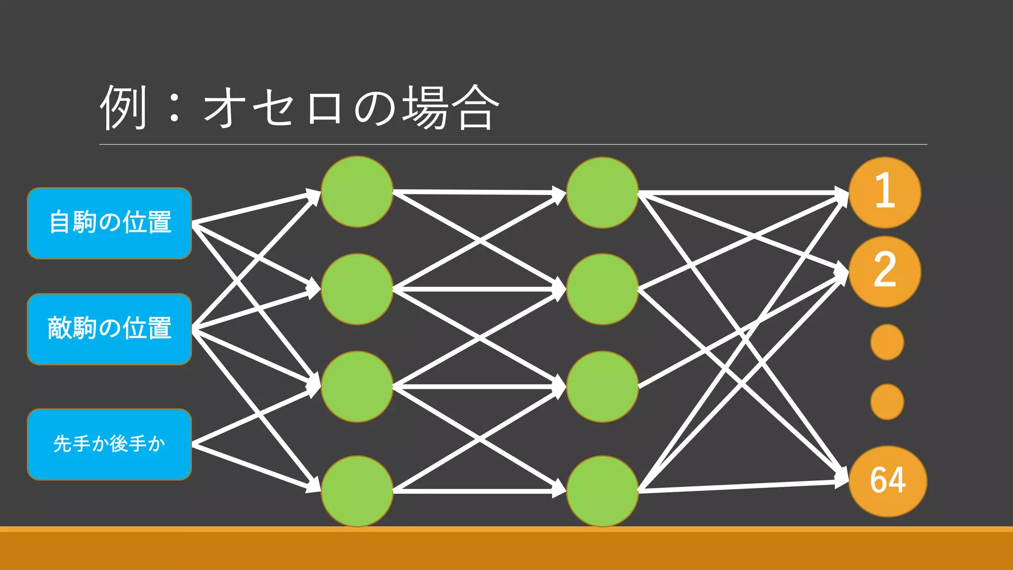 例：オセロの場合
1
2
自駒の位置
敵駒の位置
先手か後手か
64
 