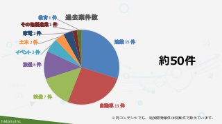 historia Inc.
建築 15 件
自動車 13 件
映像 7 件
放送 6 件
イベント 3 件
土木 2 件
家電 2 件
その他製造業 1 件
教育 1 件 過去案件数
※同コンテンツでも、追加開発案件は別案件で数えています。
約50件
 