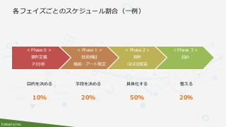 historia Inc.
各フェイズごとのスケジュール割合（一例）
< Phase 0 >
要件定義
PJ分析
< Phase 1 >
技術検証
機能・アート策定
< Phase 2 >
制作
ほぼ全実装
< Phase 3 >
詰め
目的を決める 手段を決める 具体化する 整える
10% 20% 50% 20％
 