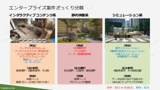 historia Inc.
エンタープライズ案件ざっくり分類
【用途】
バーチャルモデルルーム
バーチャルスタジオ（実写合成）
イベント用VR/ARコンテンツ
ドライブシミュレーター
職業トレーニング
ユーザーテスト
【主な業界】
建築業界、自動車業界、その他
【特徴】
体験ベース
業務フローとの紐づきが大きい
【用途】
CG映像制作
アニメ制作
パース・建築映像制作
【主な業界】
放送業界、CG業界、建築業界
【特徴】
映像ベース
グラフィックが重要
【用途】
都市シミュレーション
自動車のAI走行シミュレーション
災害シミュレーション
AI用教師データ生成
【主な業界】
自動車業界、その他製造業
【特徴】
データは別のもので生成され
UE4はビジュアライズが目的
インタラクティブコンテンツ系 静的映像系 シミュレーション系
赤字：B2C or B2B2C、青地：B2B
 