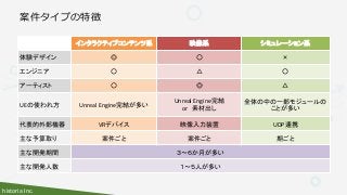 historia Inc.
案件タイプの特徴
インタラクティブコンテンツ系 映像系 シミュレーション系
体験デザイン ◎ ○ ×
エンジニア ○ △ ○
アーティスト ○ ◎ △
UEの使われ方 Unreal Engine完結が多い
Unreal Engine完結
or 素材出し
全体の中の一部モジュールの
ことが多い
代表的外部機器 VRデバイス 映像入力装置 UDP連携
主な予算取り 案件ごと 案件ごと 期ごと
主な開発期間 ３～６か月が多い
主な開発人数 １～５人が多い
 