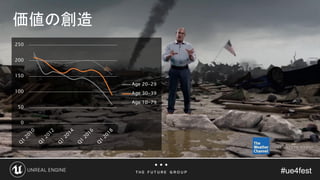 #ue4fest#ue4fest
価値の創造
0
50
100
150
200
250
Age 20-29
Age 30-39
Age 10-79