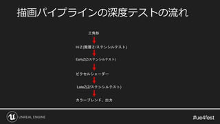 #ue4fest#ue4fest
描画パイプラインの深度テストの流れ
三角形
HiＺ(階層Ｚ/ステンシルテスト)
EarlyZ(Z/ステンシルテスト)
ピクセルシェーダー
LateZ(Z/ステンシルテスト)
カラーブレンド、出力
 