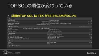 #ue4fest#ue4fest
• 以前のTOP SOL は TEX が56.5%,SMが56.1%
TOP SOLの順位が変わっている
 