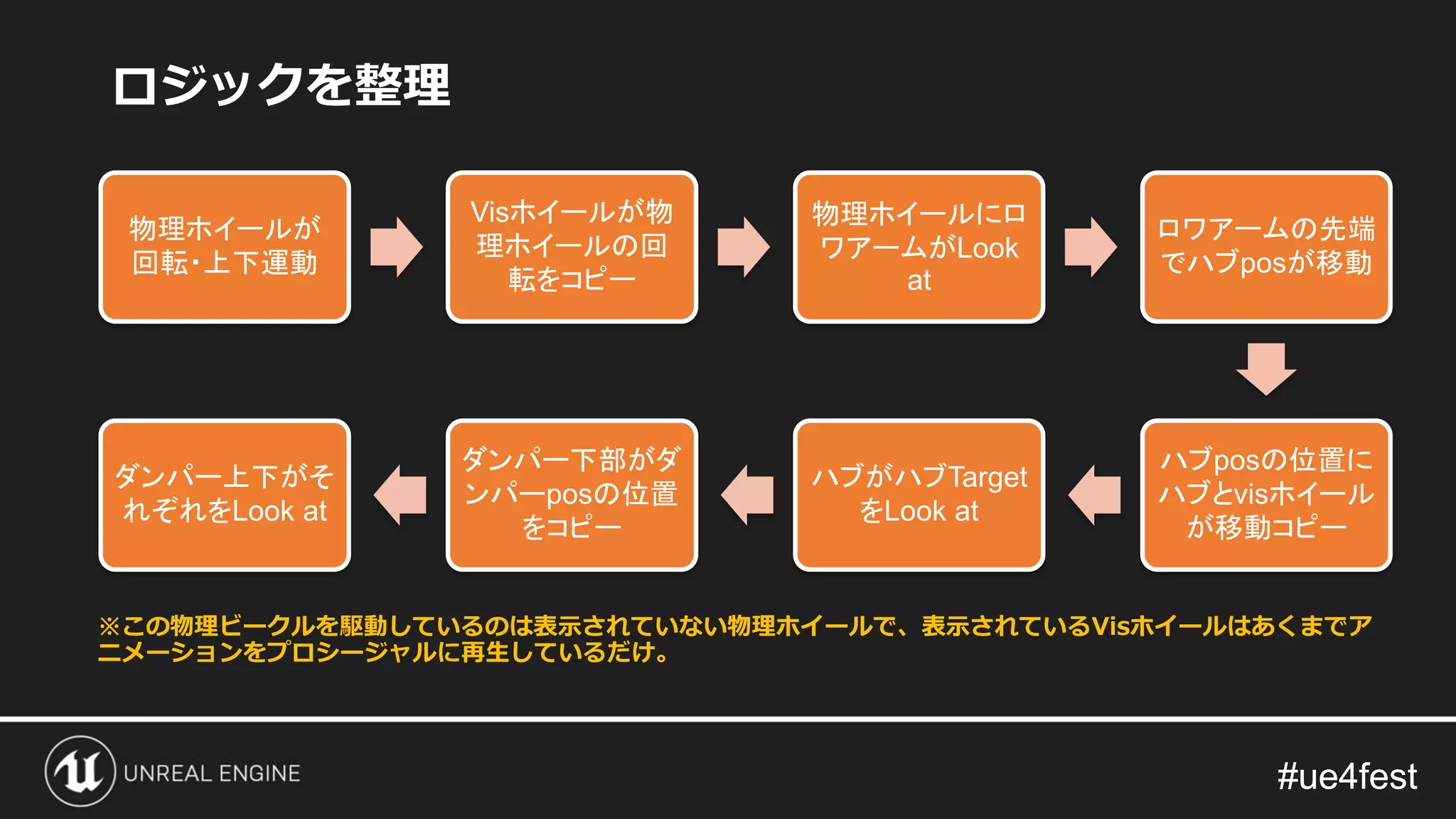 #ue4fest#ue4fest
ロジックを整理
物理ホイールが
回転・上下運動
Visホイールが物
理ホイールの回
転をコピー
物理ホイールにロ
ワアームがLook
at
ロワアームの先端
でハブposが移動
ハブposの位置に
ハブとvisホイール
が移動コピー
ハブがハブTarget
をLook at
ダンパー下部がダ
ンパーposの位置
をコピー
ダンパー上下がそ
れぞれをLook at
※この物理ビークルを駆動しているのは表示されていない物理ホイールで、表示されているVisホイールはあくまでア
ニメーションをプロシージャルに再生しているだけ。
 
