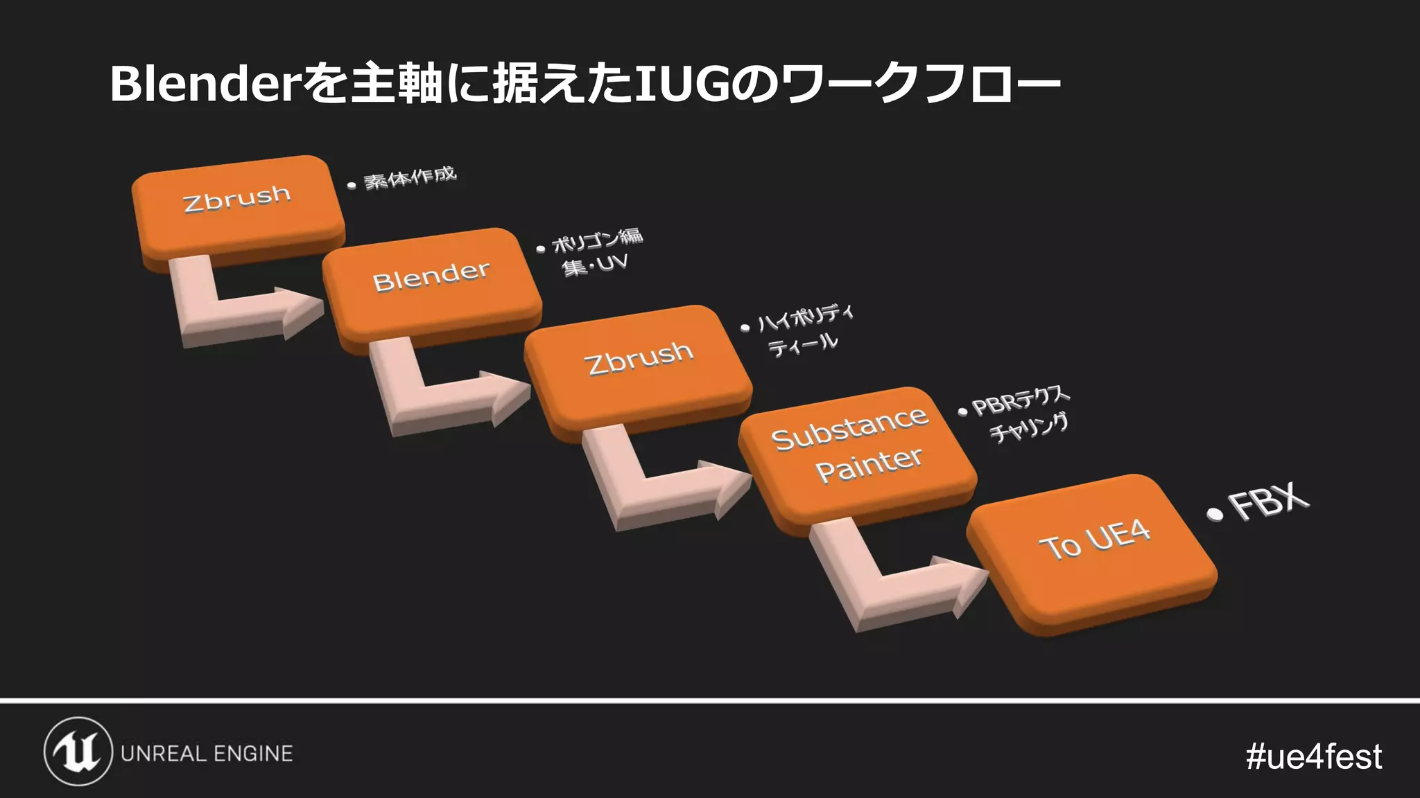 #ue4fest#ue4fest
Blenderを主軸に据えたIUGのワークフロー
 