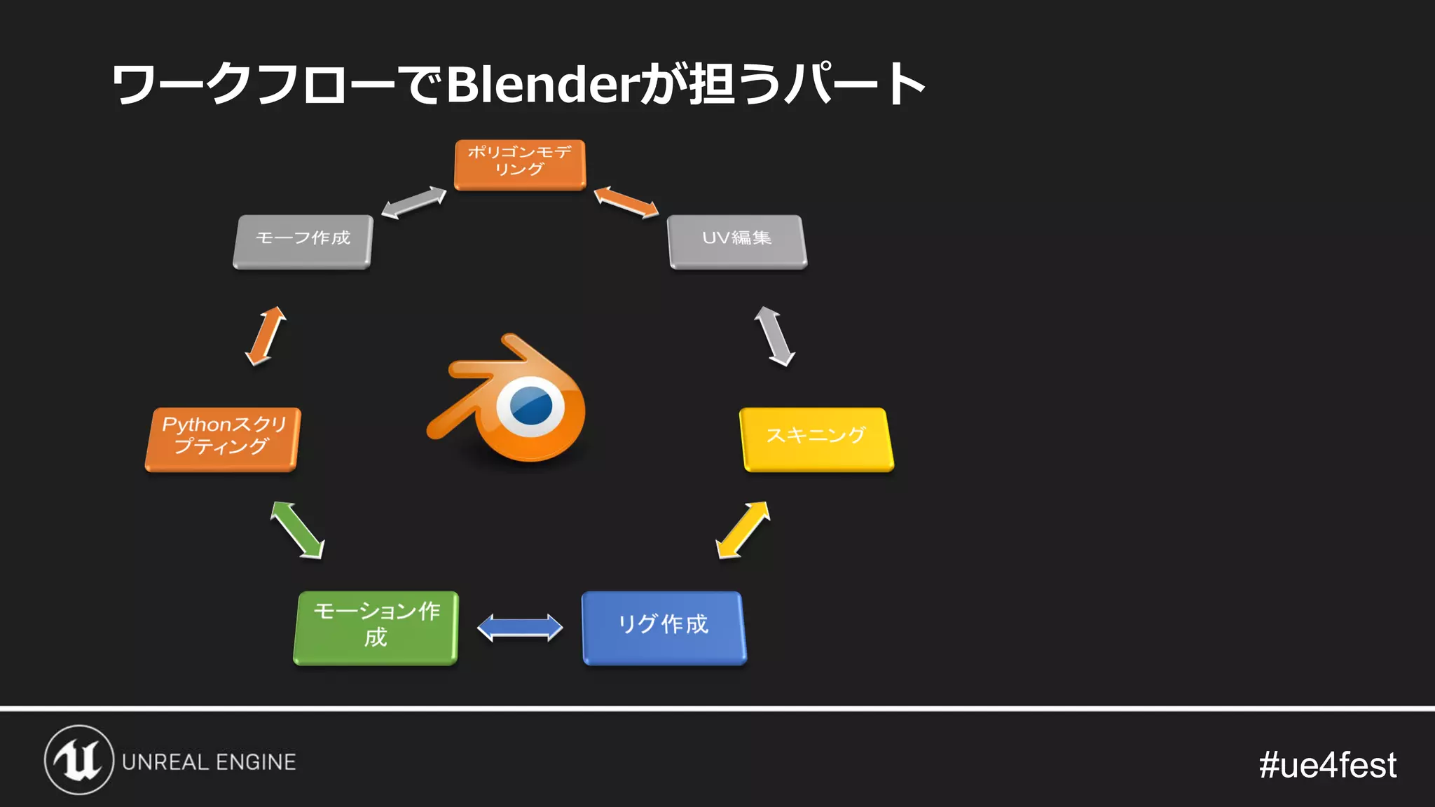 #ue4fest#ue4fest
ワークフローでBlenderが担うパート
 