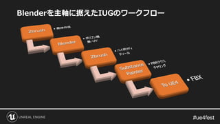 #ue4fest#ue4fest
Blenderを主軸に据えたIUGのワークフロー
 