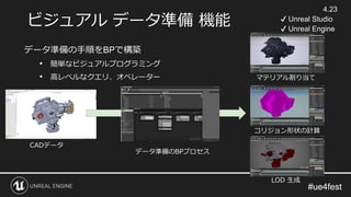 #ue4fest#ue4fest
ビジュアル データ準備 機能
CADデータ
データ準備のBPプロセス
マテリアル割り当て
コリジョン形状の計算
LOD 生成
データ準備の手順をBPで構築
• 簡単なビジュアルプログラミング
• 高レベルなクエリ、オペレーター
4.23
✔ Unreal Studio
✔ Unreal Engine
 