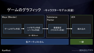 #ue4fest
Substance
Painter
ゲームのグラフィック -キャラクターモデル(兵装)
Maya (Blender)
ゲームモデル作成
ハイモデル作成
(ノーマル作成)
質感設定
(テクスチャ作成)
UE4
組み込み
※一部ZBrush
各アーティストさん 一柳
 