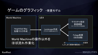 #ue4fest
World Machine
Heightfield Map
各種マスク作成
UE4
Landscape作成
(テクスチャを読み込むだけ)
ゲームのグラフィック -背景モデル
Foliage配置
(ほぼ自動)
テクスチャ設定
質感調整
(マーケットプレイスを活用)
※Procedural Foliage ツールを使用
(しかしまだ実験的機能扱い…)
World Machineの操作以外を
ほぼ流れ作業化
 
