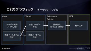 #ue4fest
ZBrush Substance
Painter
Maya
CSモデル転用
(ハイポリ化)
衣装ベースモデル
作成
質感設定
(テクスチャ作成)
UE4
組み込み
衣装CSモデル
作成
衣装ハイモデル
作成
CSのグラフィック –キャラクターモデル
 