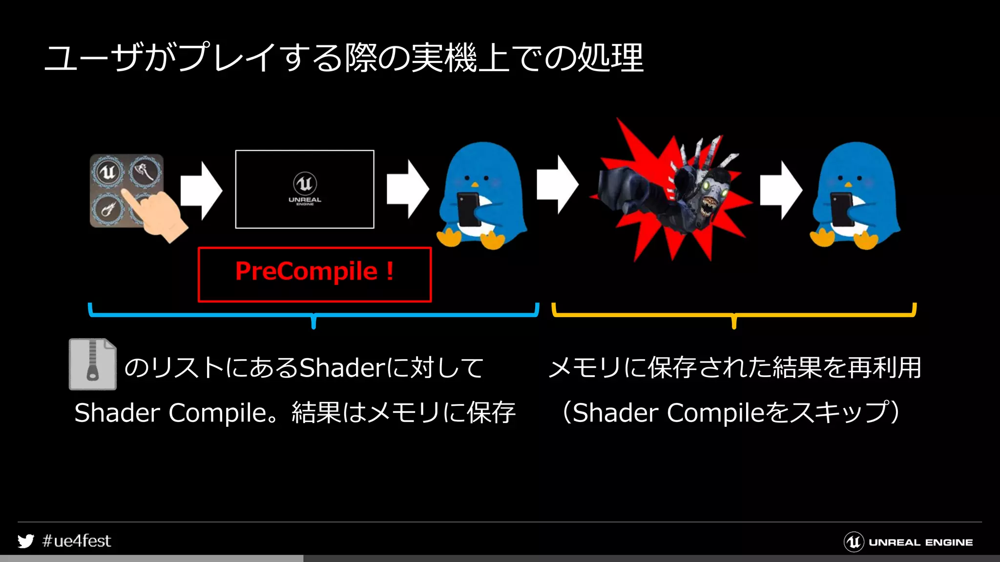 ユーザがプレイする際の実機上での処理
のリストにあるShaderに対して
Shader Compile。結果はメモリに保存
メモリに保存された結果を再利用
（Shader Compileをスキップ）
 