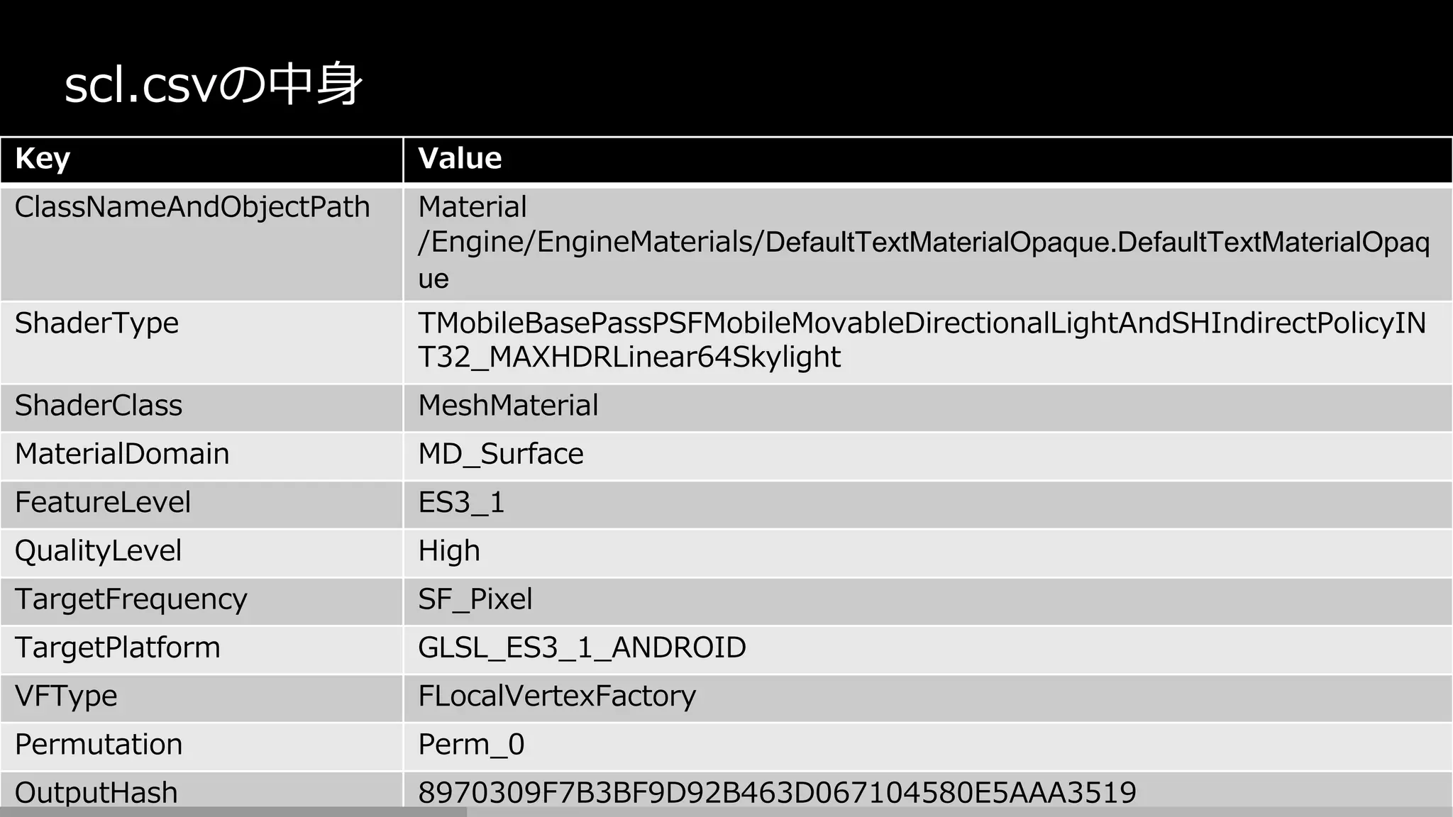 scl.csvの中身
Key Value
ClassNameAndObjectPath Material
/Engine/EngineMaterials/DefaultTextMaterialOpaque.DefaultTextMaterialOpaq
ue
ShaderType TMobileBasePassPSFMobileMovableDirectionalLightAndSHIndirectPolicyIN
T32_MAXHDRLinear64Skylight
ShaderClass MeshMaterial
MaterialDomain MD_Surface
FeatureLevel ES3_1
QualityLevel High
TargetFrequency SF_Pixel
TargetPlatform GLSL_ES3_1_ANDROID
VFType FLocalVertexFactory
Permutation Perm_0
OutputHash 8970309F7B3BF9D92B463D067104580E5AAA3519
 