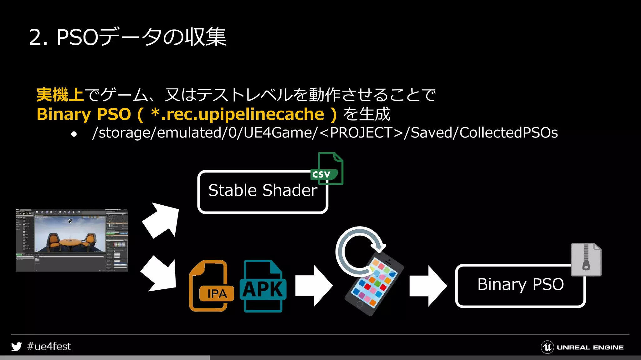 2. PSOデータの収集
実機上でゲーム、又はテストレベルを動作させることで
Binary PSO ( *.rec.upipelinecache ) を生成
● /storage/emulated/0/UE4Game/<PROJECT>/Saved/CollectedPSOs
Stable Shader
Binary PSO
 