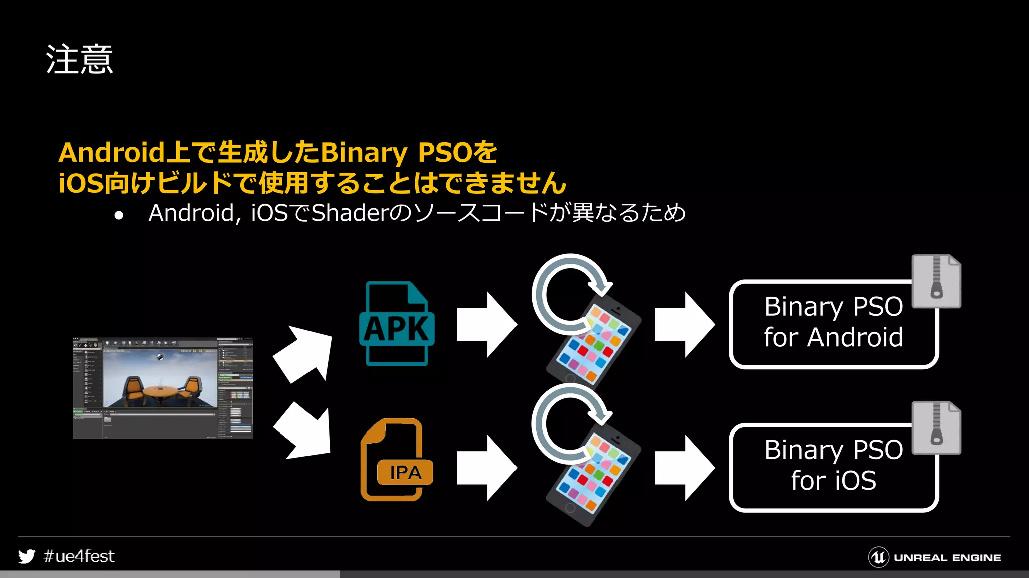 注意
Android上で生成したBinary PSOを
iOS向けビルドで使用することはできません
● Android, iOSでShaderのソースコードが異なるため
Binary PSO
for Android
Binary PSO
for iOS
 