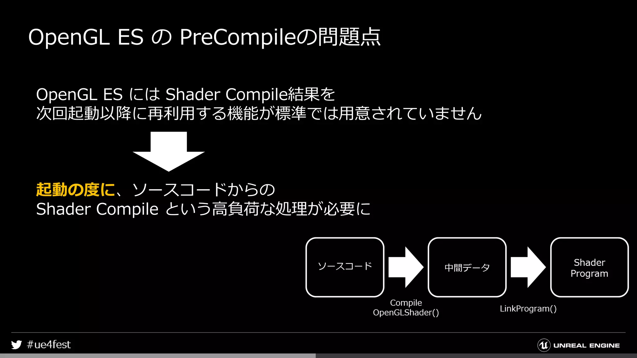 OpenGL ES の PreCompileの問題点
OpenGL ES には Shader Compile結果を
次回起動以降に再利用する機能が標準では用意されていません
起動の度に、ソースコードからの
Shader Compile という高負荷な処理が必要に
 