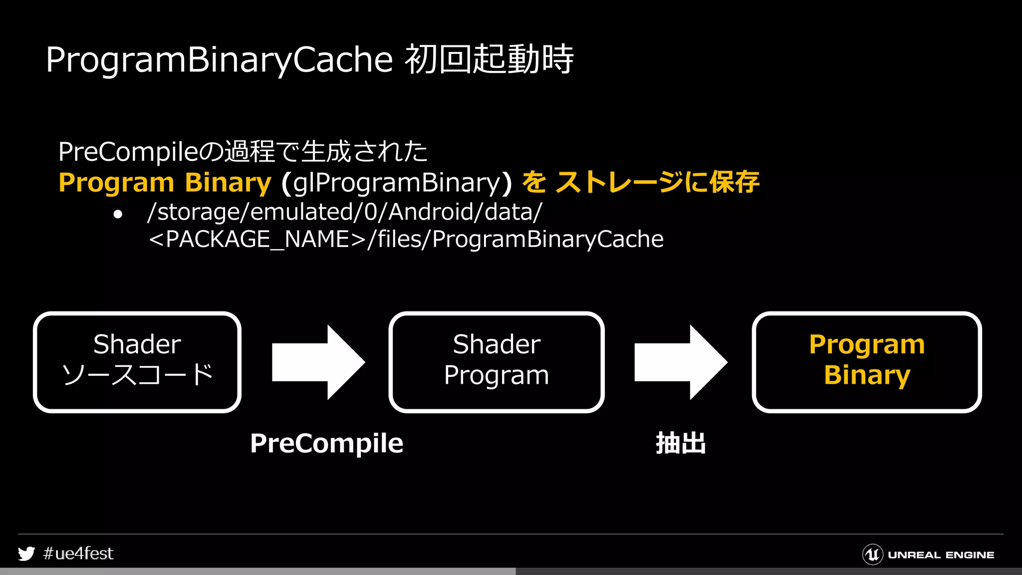 ProgramBinaryCache 初回起動時
PreCompileの過程で生成された
Program Binary (glProgramBinary) を ストレージに保存
● /storage/emulated/0/Android/data/
<PACKAGE_NAME>/files/ProgramBinaryCache
Shader
ソースコード
Shader
Program
Program
Binary
PreCompile 抽出
 