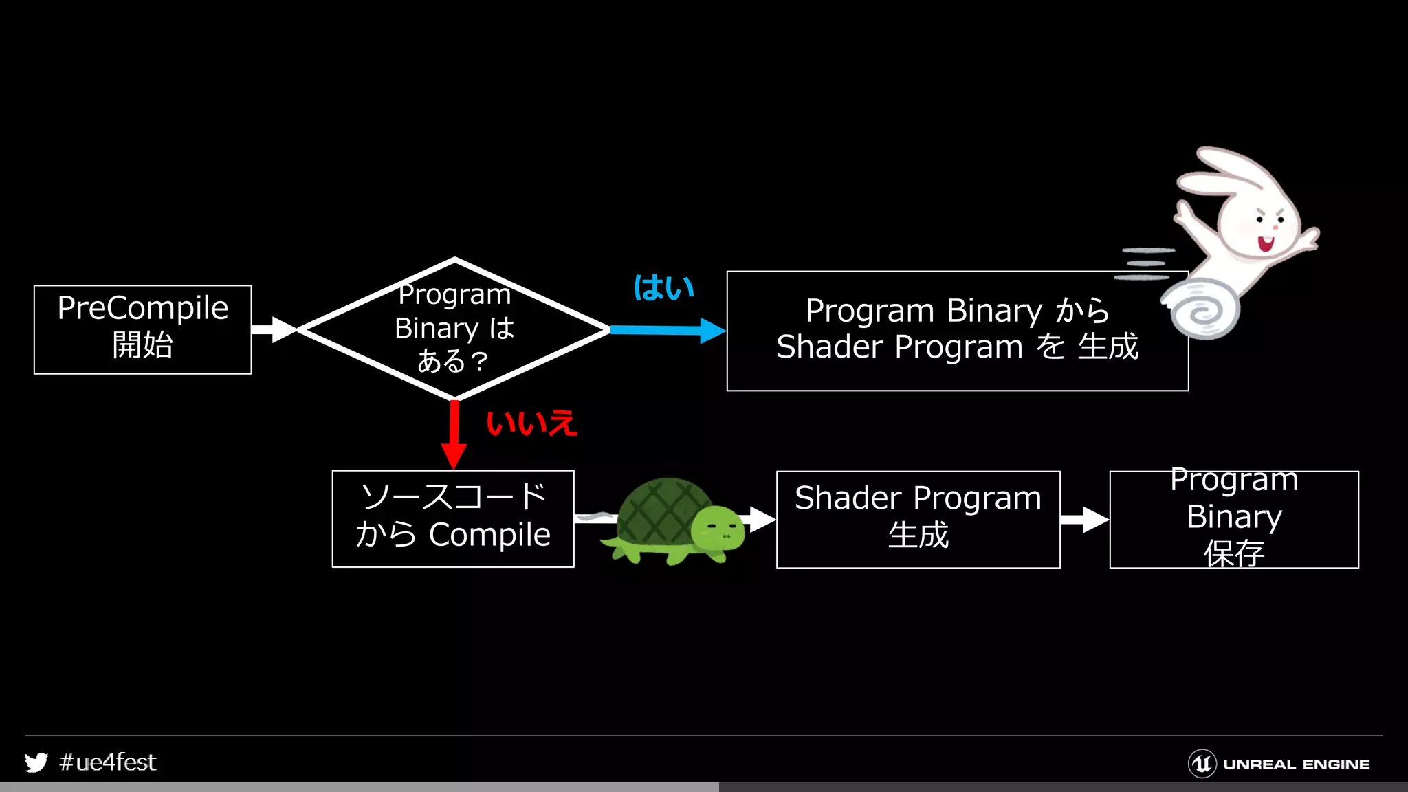 PreCompile
開始
Program
Binary は
ある？
ソースコード
から Compile
Shader Program
生成
Program
Binary
保存
Program Binary から
Shader Program を 生成
いいえ
はい
 