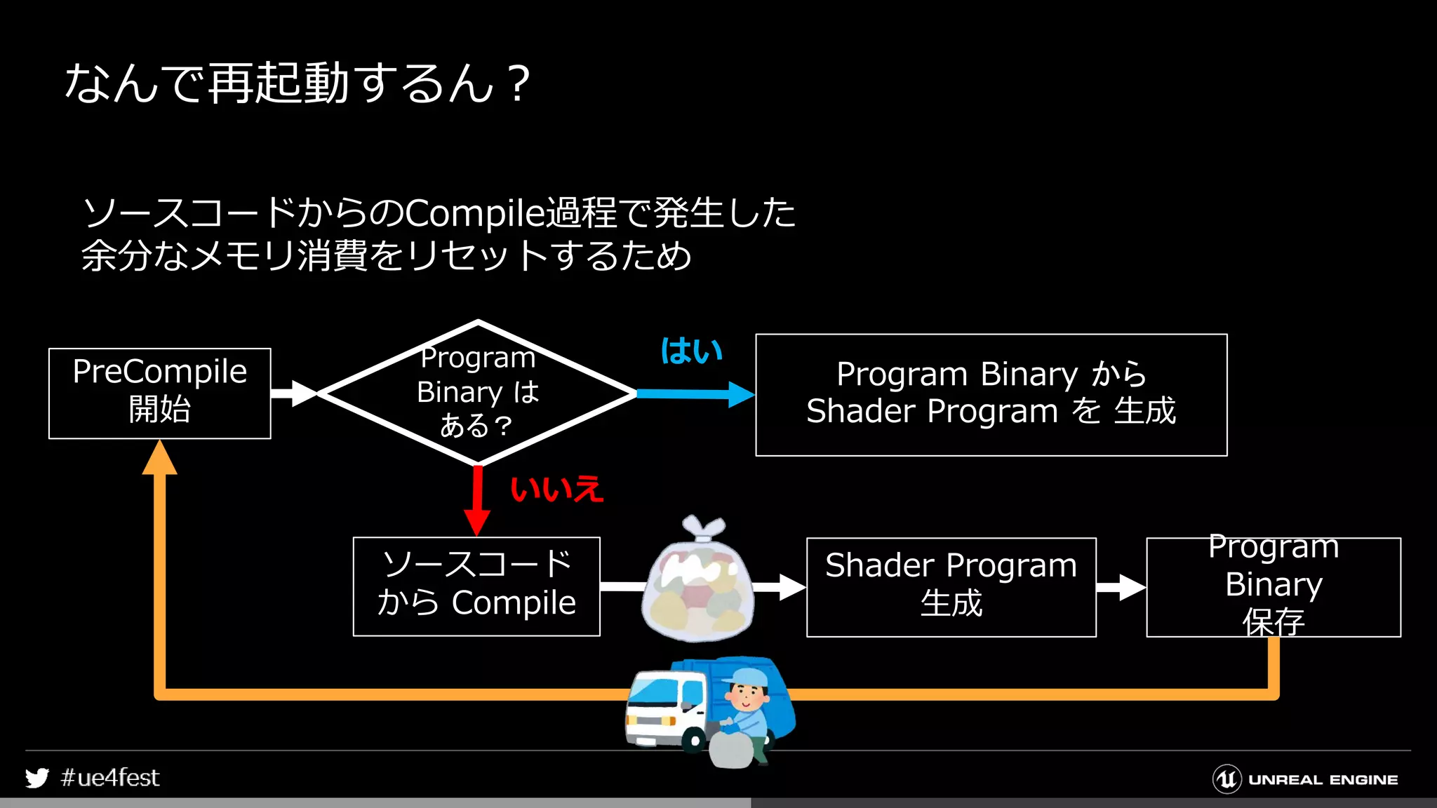 なんで再起動するん？
ソースコードからのCompile過程で発生した
余分なメモリ消費をリセットするため
PreCompile
開始
Program
Binary は
ある？
ソースコード
から Compile
Shader Program
生成
Program
Binary
保存
Program Binary から
Shader Program を 生成
いいえ
はい
 
