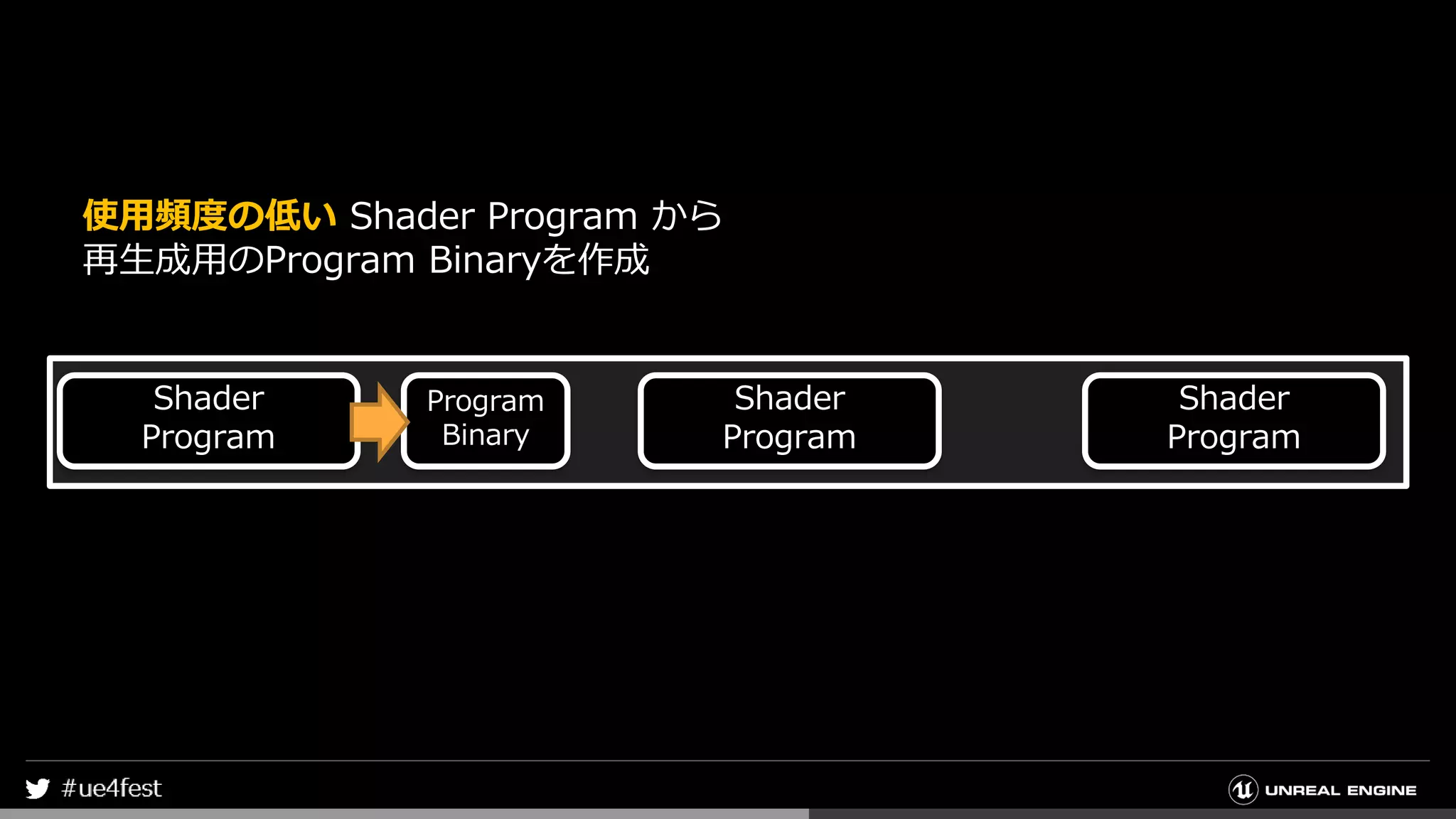 Shader
Program
Shader
Program
Shader
Program
Program
Binary
使用頻度の低い Shader Program から
再生成用のProgram Binaryを作成
 