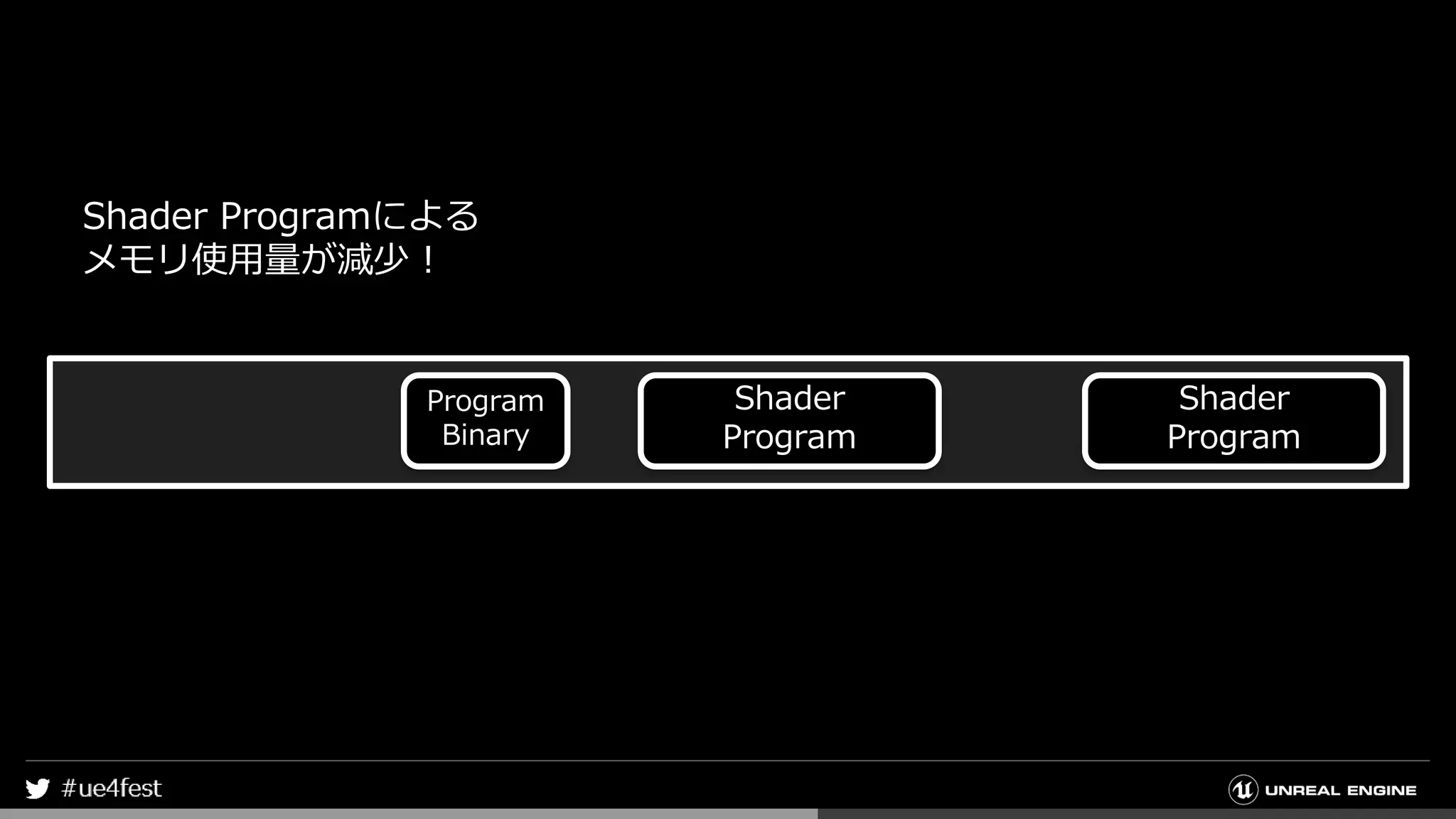 Shader
Program
Shader
Program
Program
Binary
Shader Programによる
メモリ使用量が減少！
 