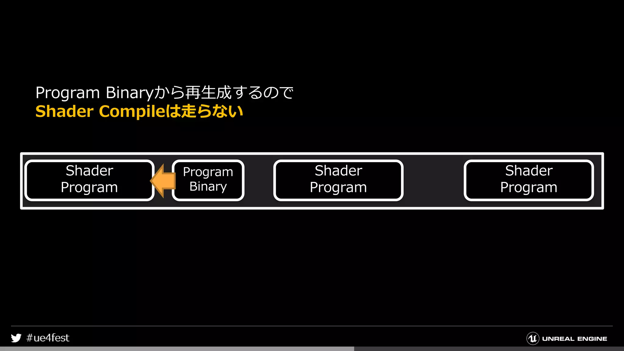 Shader
Program
Shader
Program
Shader
Program
Program
Binary
Program Binaryから再生成するので
Shader Compileは走らない
 