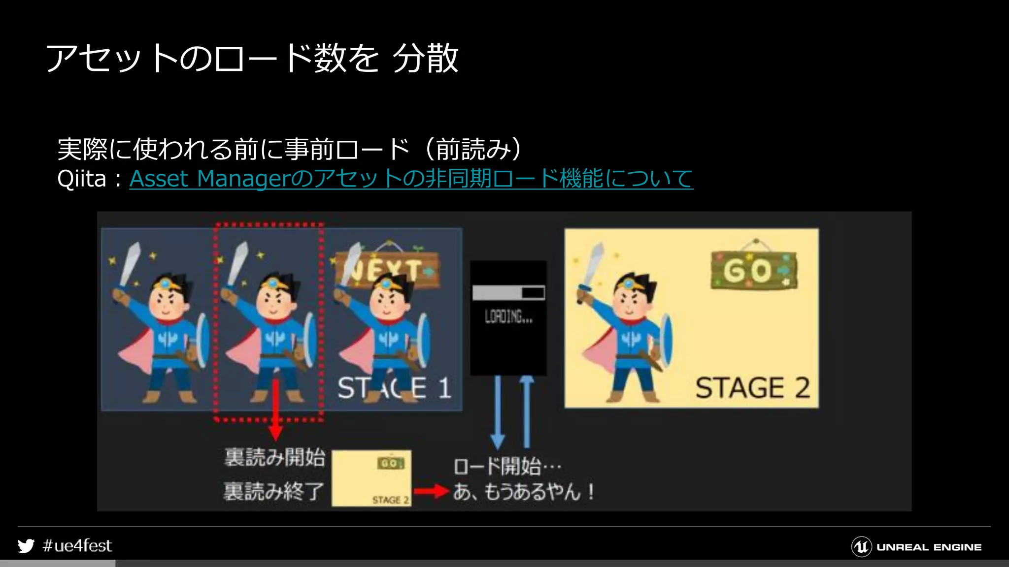 アセットのロード数を 分散
実際に使われる前に事前ロード（前読み）
Qiita：Asset Managerのアセットの非同期ロード機能について
 