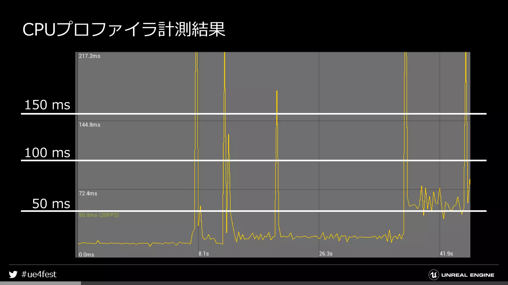CPUプロファイラ計測結果
50 ms
100 ms
150 ms
 