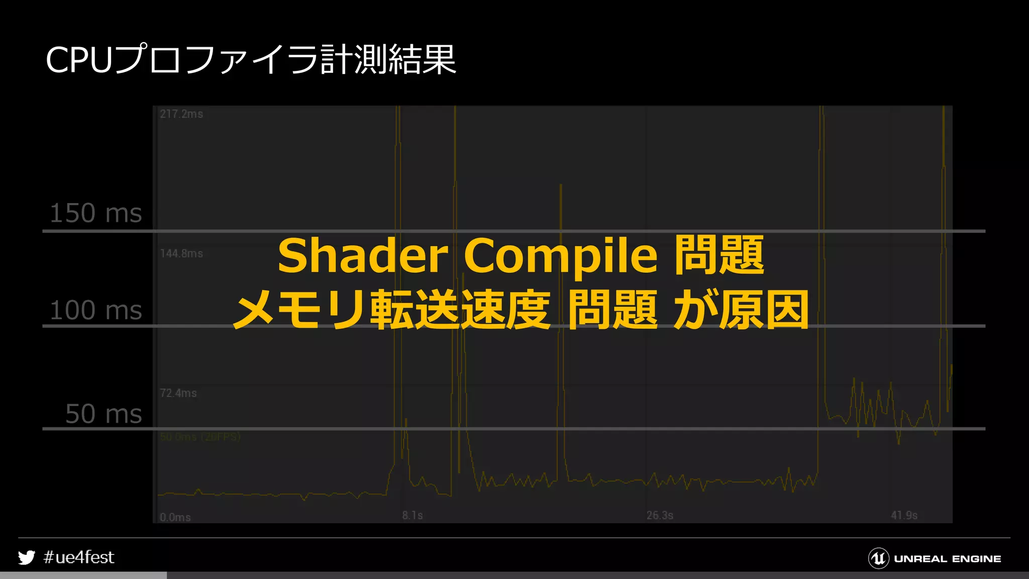 CPUプロファイラ計測結果
50 ms
100 ms
150 ms
Shader Compile 問題
メモリ転送速度 問題 が原因
 