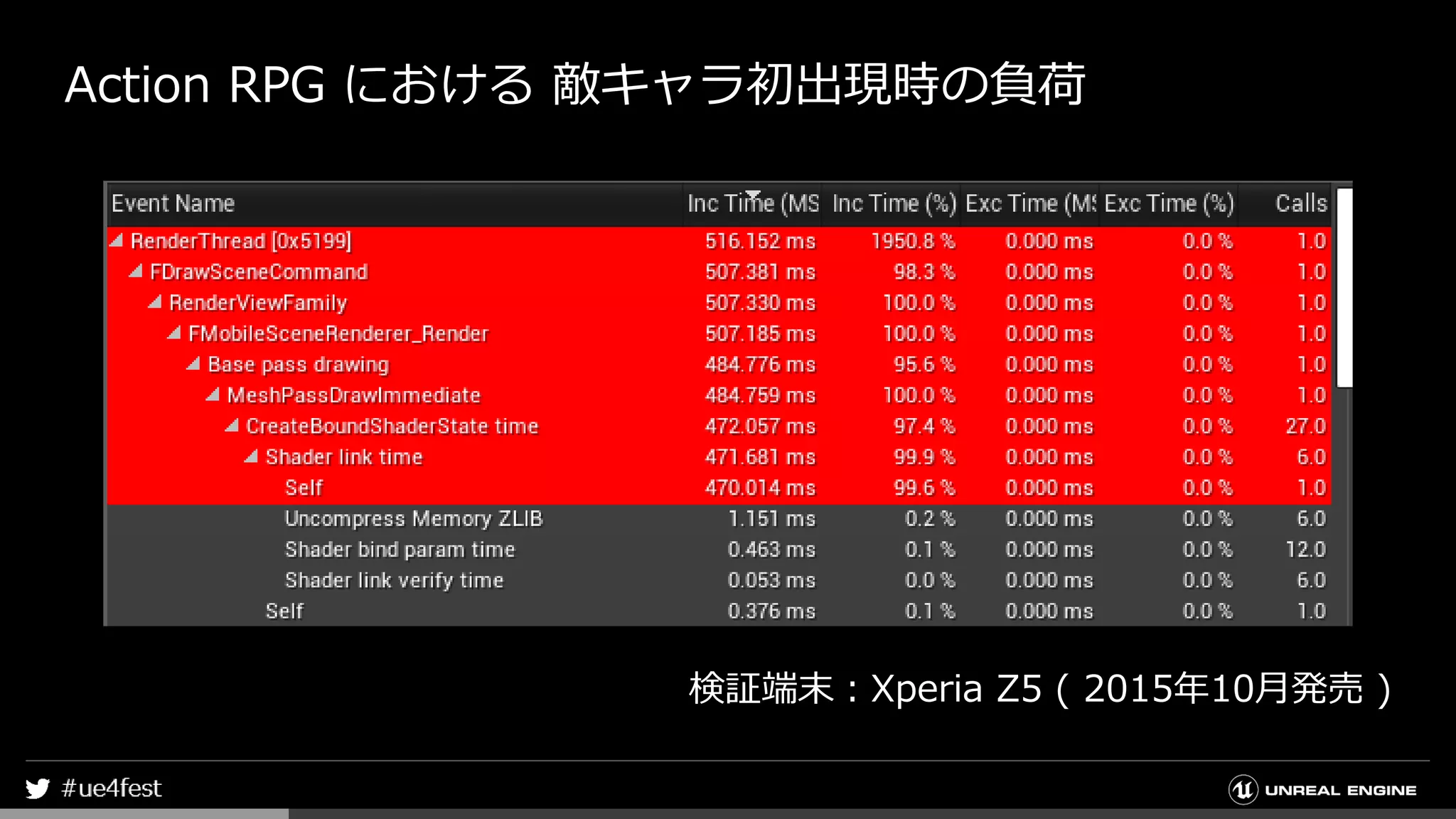 Action RPG における 敵キャラ初出現時の負荷
検証端末：Xperia Z5 ( 2015年10月発売 )
 