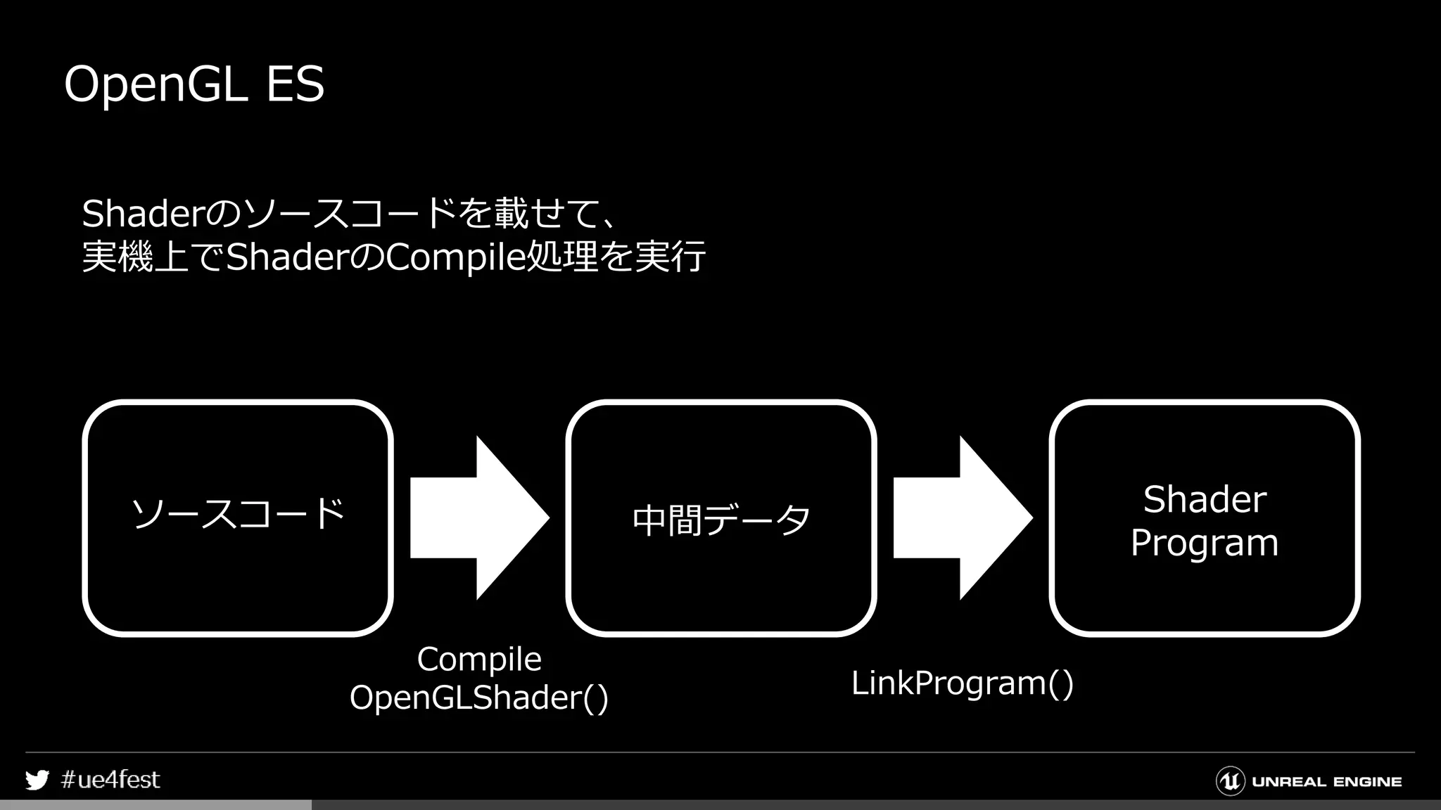 OpenGL ES
Shaderのソースコードを載せて、
実機上でShaderのCompile処理を実行
ソースコード 中間データ
Shader
Program
Compile
OpenGLShader() LinkProgram()
 