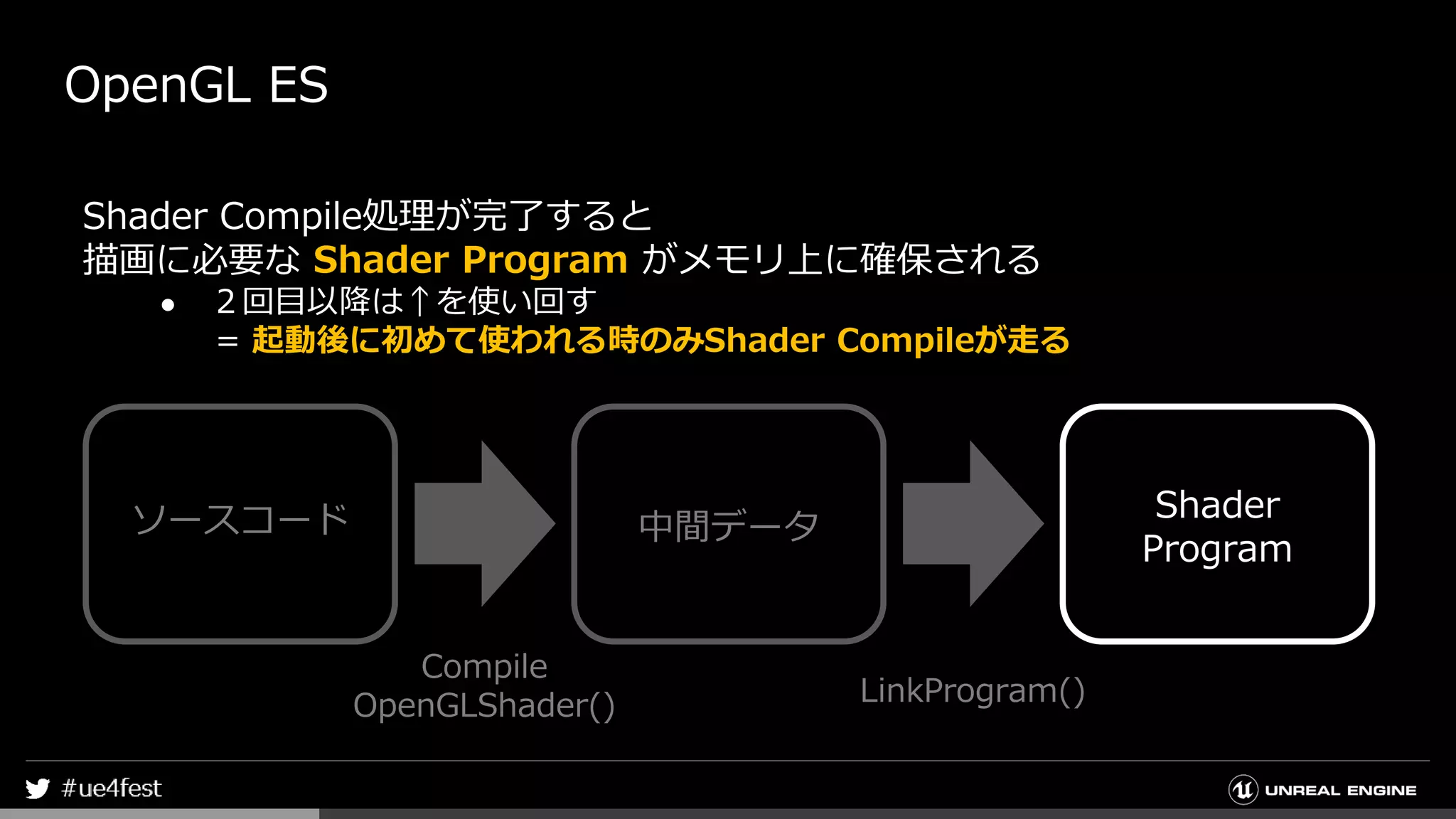 OpenGL ES
Shader Compile処理が完了すると
描画に必要な Shader Program がメモリ上に確保される
● ２回目以降は↑を使い回す
= 起動後に初めて使われる時のみShader Compileが走る
ソースコード 中間データ
Shader
Program
Compile
OpenGLShader() LinkProgram()
 